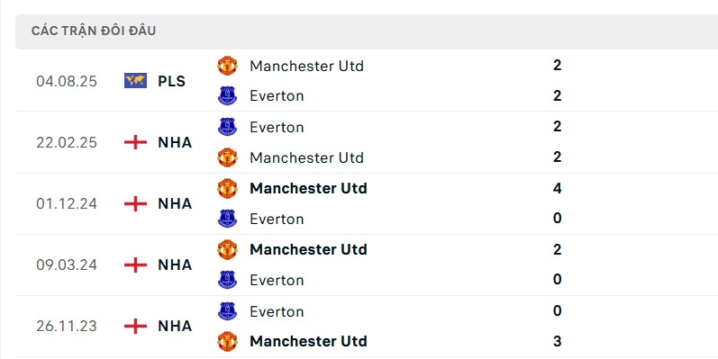 Thành tích đối đầu giữa Man Utd vs Everton trong quá khứ