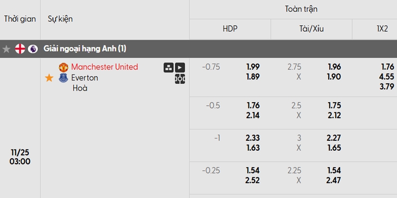 Tỷ lệ kèo trận đấu Man Utd vs Everton